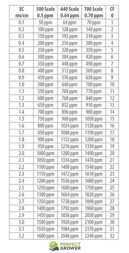 EC_PPM_Conversion_chart-526x1024