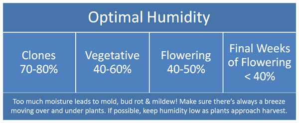 humidity levels for each stage of growing
